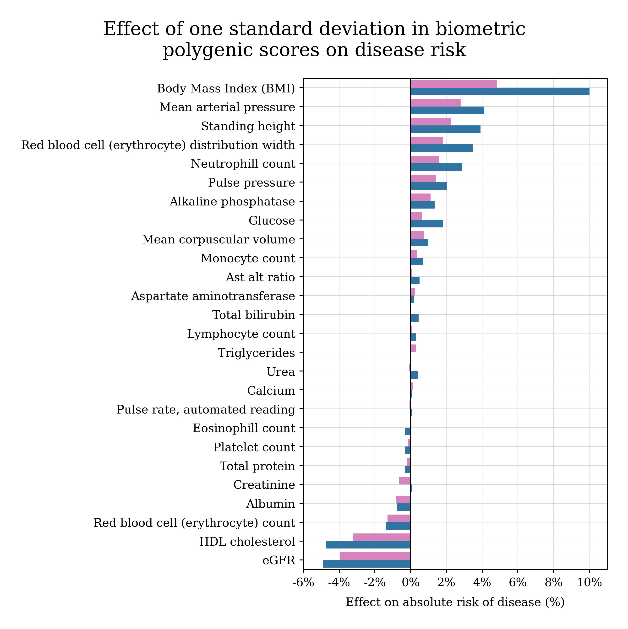 Absolute Risk Impact by Biometrics