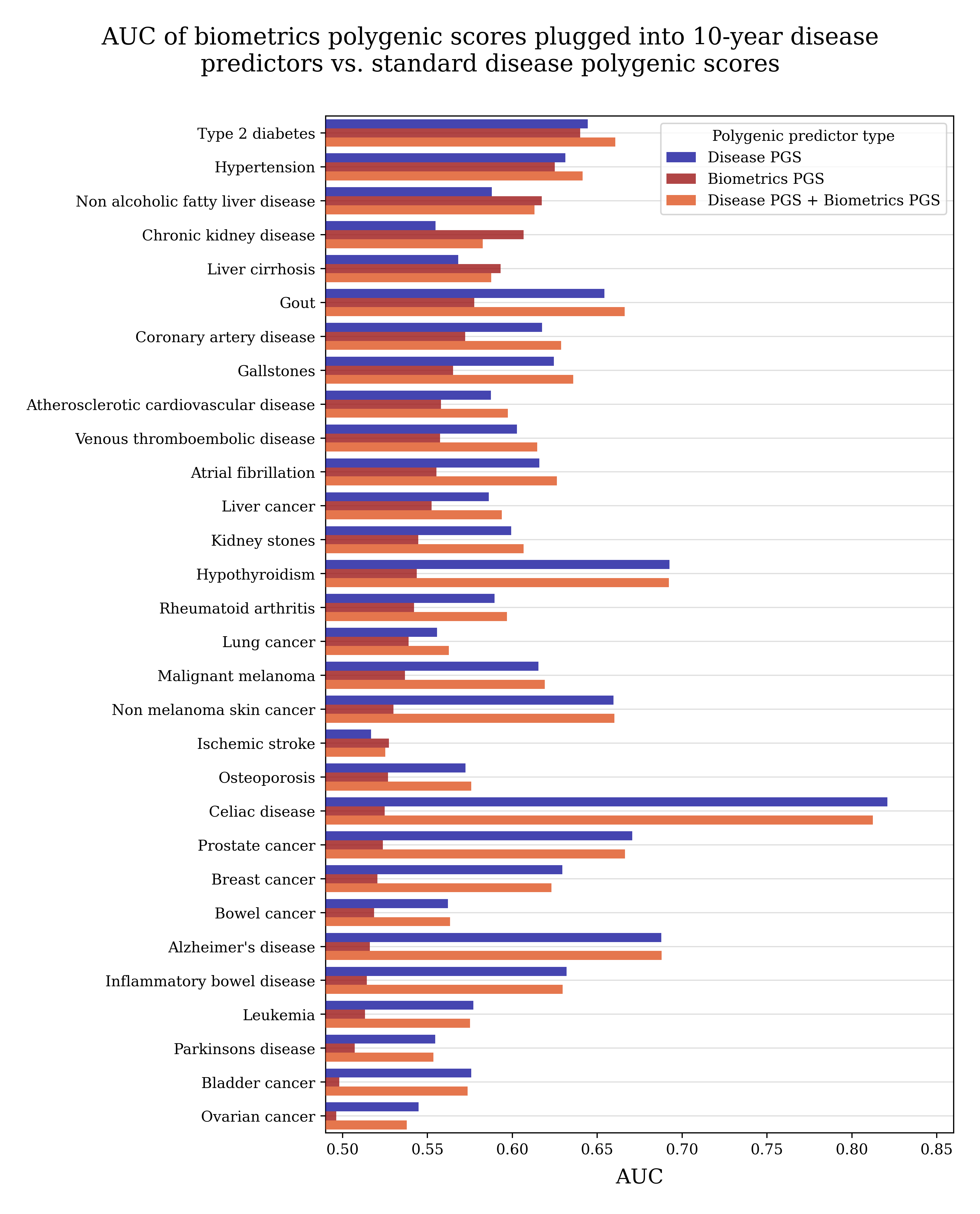 Absolute Risk Impact by Biometrics