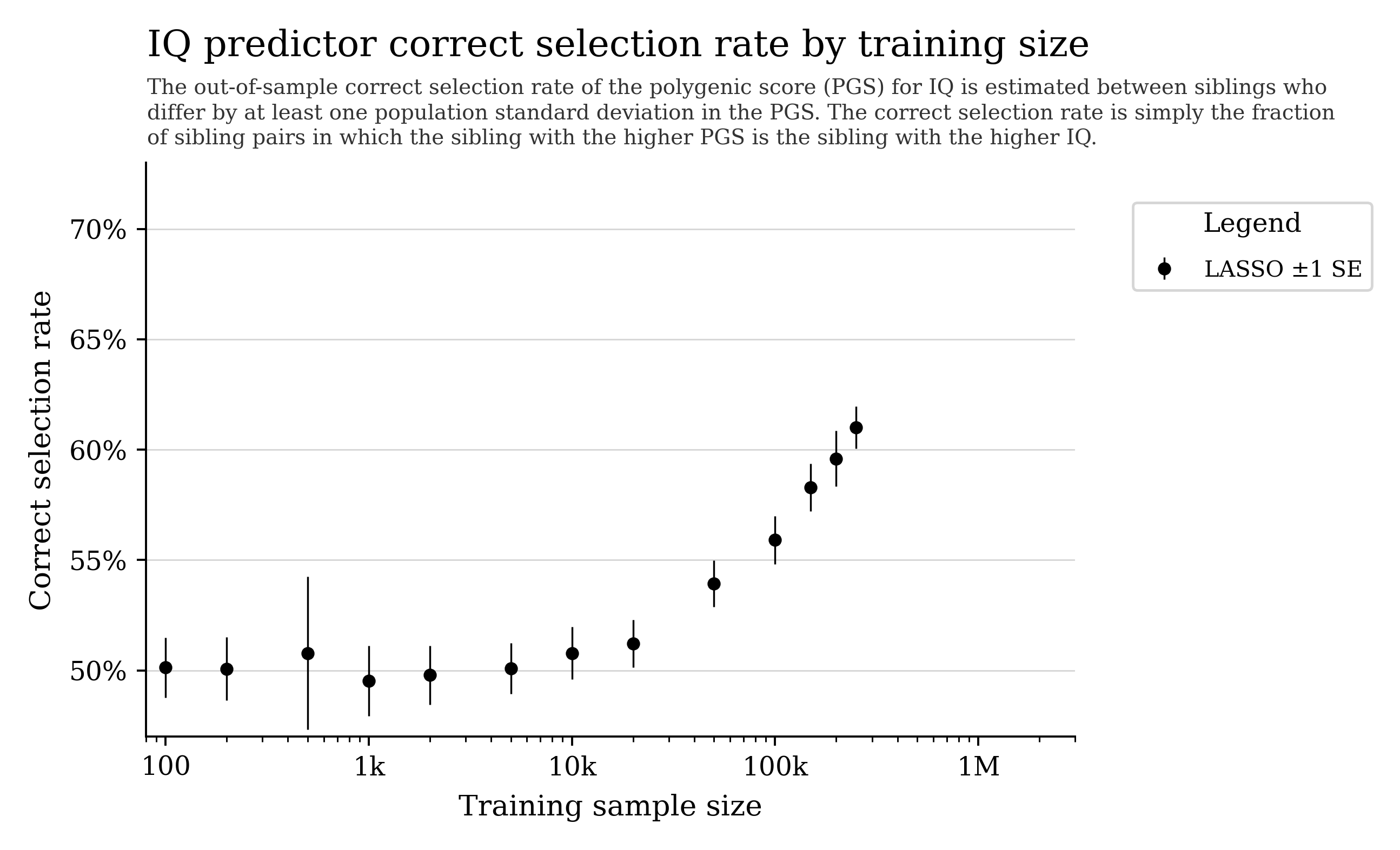 IQ correct selection rate